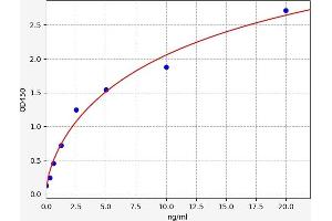 Typical standard curve (GBA ELISA Kit)
