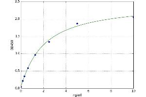 A typical standard curve (GSTT1 ELISA Kit)