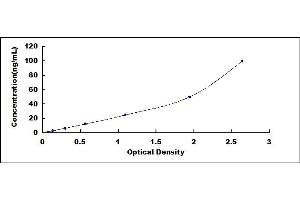 Typical standard curve (HSPA2 ELISA Kit)