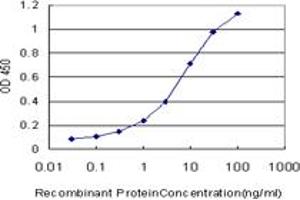 Detection limit for recombinant GST tagged MYOC is approximately 0.