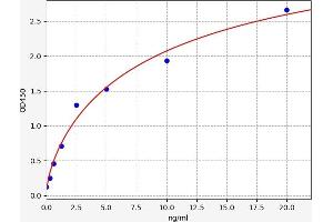 Typical standard curve (NDN ELISA Kit)