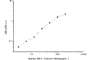 Typical standard curve (Renin ELISA Kit)