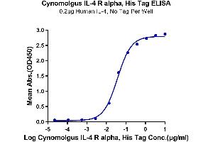 ELISA image for Interleukin 4 Receptor (IL4R) (AA 26-232) protein (His tag) (ABIN7274989)