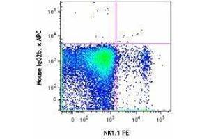 Flow Cytometry (FACS) image for anti-Killer Cell Lectin-Like Receptor Subfamily C, Member 1 (KLRC1) antibody (APC) (ABIN2656957)