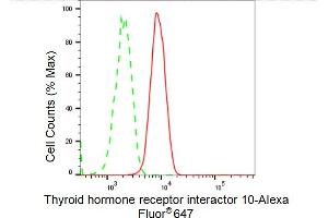 Flow cytometric analysis of Thyroid hormone receptor interactor 10 expression in C2C12 cells using Thyroid hormone receptor interactor 10 antibody (ABIN7800554), 1:2,000). (Rekombinanter TRIP10 Antikörper)