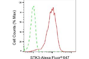 Flow cytometric analysis of STK3 expression in HepG2 cells using STK3 antibody (ABIN7800312), 1:2,000). (Rekombinanter STK3 Antikörper)