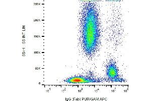 Flow cytometry (surface staining) of human peripheral blood cells with anti-human IgG Fab fragment (4A11) purified / GAM-APC. (Maus anti-Human IgG (Fab Region) Antikörper)