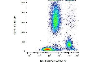 Flow Cytometry (FACS) image for Mouse anti-Human IgG (Fab Region) antibody (ABIN94400)