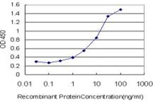 ELISA image for anti-Calcium Channel, Voltage-Dependent, L Type, alpha 1S Subunit (CACNA1S) (AA 1743-1838) antibody (ABIN560138)