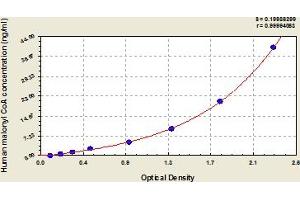 Typical Standard Curve (Malonyl Coenzyme A ELISA Kit)