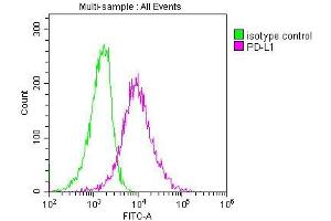 Overlay histogram showing A549 cells stained with ABIN7164674 (red line) at 1:150. (PD-L1 Antikörper  (AA 19-238))