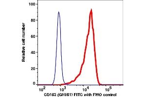 Flow Cytometry (FACS) image for anti-CD163 (CD163) antibody (FITC) (ABIN7076958) (CD163 Antikörper  (FITC))