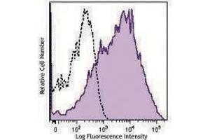 Flow Cytometry (FACS) image for anti-CD38 antibody (PE-Cy7) (ABIN2659256) (CD38 Antikörper  (PE-Cy7))