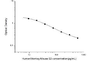 Typical standard curve (Estradiol ELISA Kit)