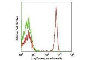 Flow Cytometry (FACS) image for anti-CD4 (CD4) antibody (PerCP) (ABIN2659853) (CD4 Antikörper  (PerCP))