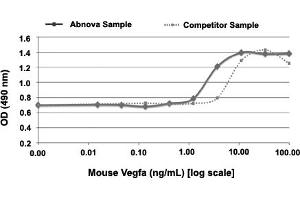 Serial dilutions of murine Vegfa, starting at 100 ng/mL, were added to HUVECs. (VEGFA Protein)