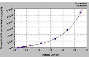 Typical standard curve (PICP ELISA Kit)