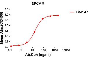 ELISA plate pre-coated by 1 μg/mL (100 μL/well) Human EPCAM protein, His tagged protein ((ABIN6961126, ABIN7042281 and ABIN7042282)) can bind Rabbit anti-EPCAM monoclonal antibody(clone: DM147) in a linear range of 5-100 ng/mL. (EpCAM Antikörper  (AA 24-314))