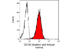 Flow Cytometry (FACS) image for anti-Syndecan 1 (SDC1) (AA 23-251) antibody (ABIN7795740)