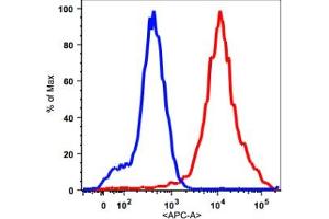 Flow Cytometry (FACS) image for anti-HLA-DR (HLA-DR) antibody (APC) (ABIN2704376)