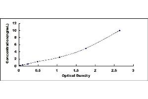 Typical standard curve (SPOCK1 ELISA Kit)