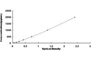 Typical standard curve (GCP2 ELISA Kit)