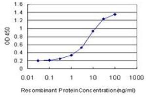 ELISA image for anti-WD Repeat Domain 5 (WDR5) (AA 16-120) antibody (ABIN524503)