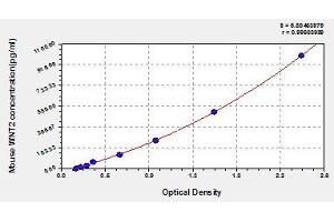 Typical standard curve