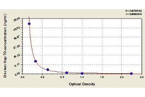 Typical standard curve (HSP70 ELISA Kit)