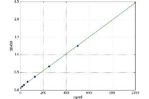 A typical standard curve