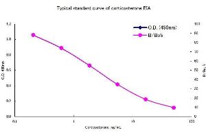 ELISA image for Corticosterone (CORT) ELISA Kit (ABIN956191)