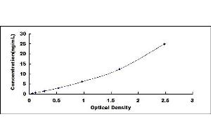 Typical standard curve (Complement Factor B ELISA Kit)