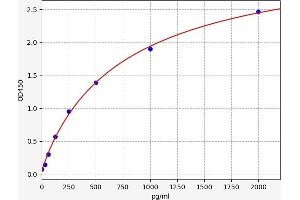 Typical standard curve (Hexokinase 1 ELISA Kit)