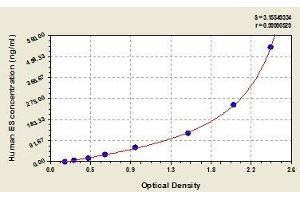 Typical standard curve