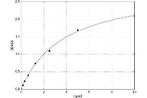 A typical standard curve