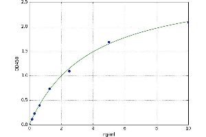 A typical standard curve (TNFSF4 ELISA Kit)