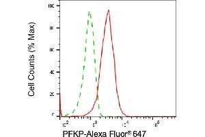Flow cytometric analysis of PFKP expression in HepG2 cells using PFKP antibody (ABIN7799803), 1:2,000). (PFKP Antikörper)