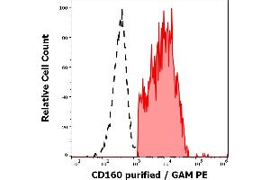 Separation of human CD160 positive lymphocytes (red-filled) from CD160 negative lymphocytes (black-dashed) in flow cytometry analysis (surface staining) of human peripheral whole blood stained using anti-human CD160 (BY55) purified antibody (concentration in sample 5 μg/mL, GAM PE). (CD160 Antikörper)