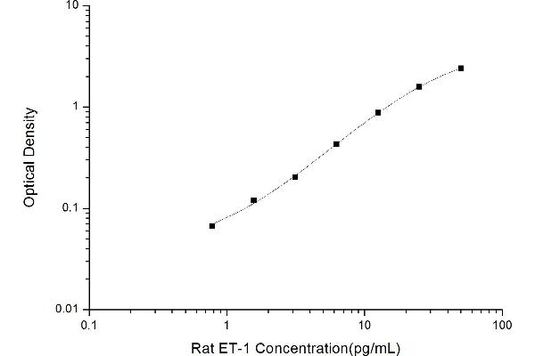 Endothelin 1 ELISA Kit