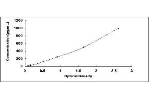 Typical standard curve (IL1A ELISA Kit)