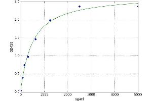 A typical standard curve