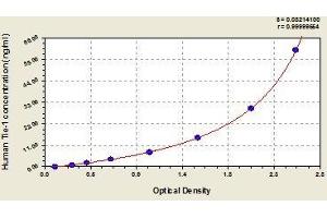 Typical standard curve (TIE1 ELISA Kit)
