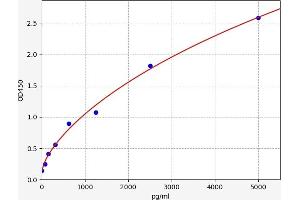 Typical standard curve (PDE5A ELISA Kit)