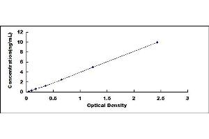 Typical standard curve (CD27 ELISA Kit)