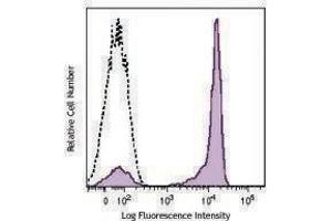 Flow Cytometry (FACS) image for anti-CD27 Molecule (CD27) antibody (PE) (ABIN2662565) (CD27 Antikörper  (PE))