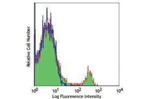 Flow Cytometry (FACS) image for anti-Tumor Necrosis Factor Receptor Superfamily, Member 13C (TNFRSF13C) antibody (Alexa Fluor 647) (ABIN2657714) (TNFRSF13C Antikörper  (Alexa Fluor 647))