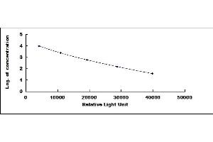 Typical standard curve