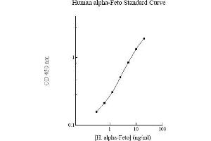 ELISA image for alpha-Fetoprotein (AFP) ELISA Kit (ABIN612701) (alpha Fetoprotein ELISA Kit)