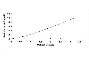 Typical standard curve (Nucleolin ELISA Kit)
