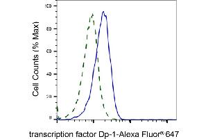 Validation of transcription factor Dp-1 knockdown using flow cytometry. (Rekombinanter DP1 Antikörper)